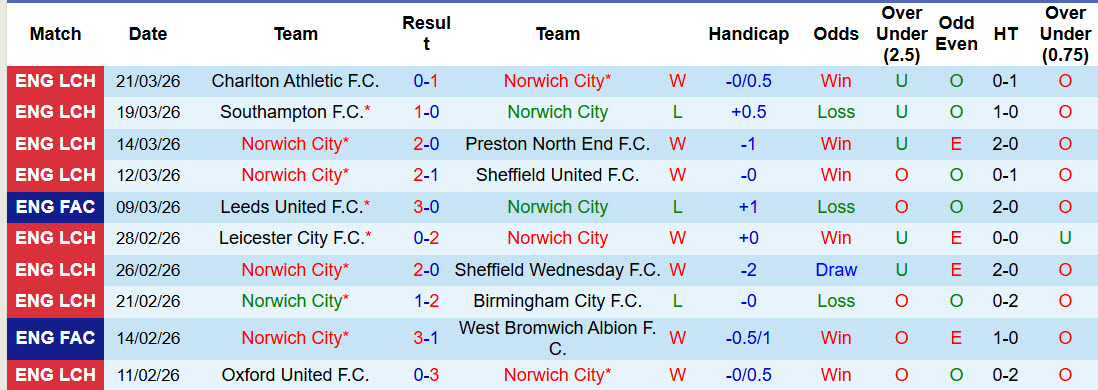 Nhận định, soi kèo Norwich vs Portsmouth, 21h00 ngày 3/4: Chưa từ bỏ tham vọng - Ảnh 2