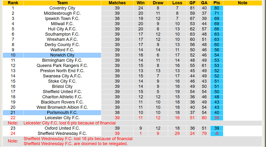 Nhận định, soi kèo Norwich vs Portsmouth, 21h00 ngày 3/4: Chưa từ bỏ tham vọng - Ảnh 5