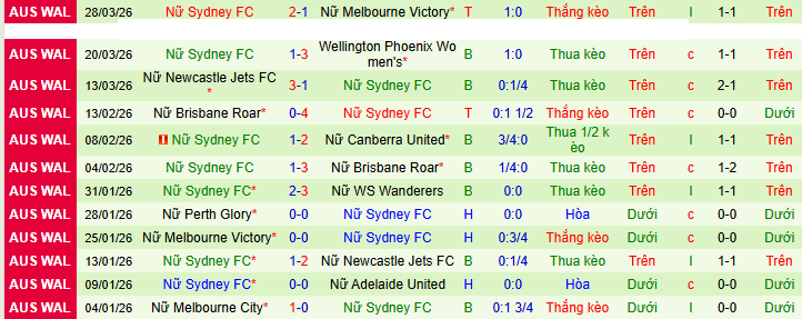 Nhận định, soi kèo Nữ Central Coast Mariners vs Nữ Sydney - Ảnh 2