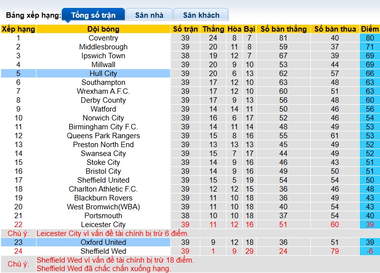 Nhận định, soi kèo Oxford United vs Hull City, 21h00 ngày 3/4: Đường cùng vùng lên - Ảnh 1