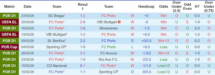 Nhận định, soi kèo Porto vs Famalicao, 2h30 ngày 5/4: Khẳng định vị thế - Ảnh 1