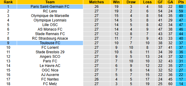 Nhận định, soi kèo PSG vs Toulouse, 1h45 ngày 4/4: Xoay tua - Ảnh 5