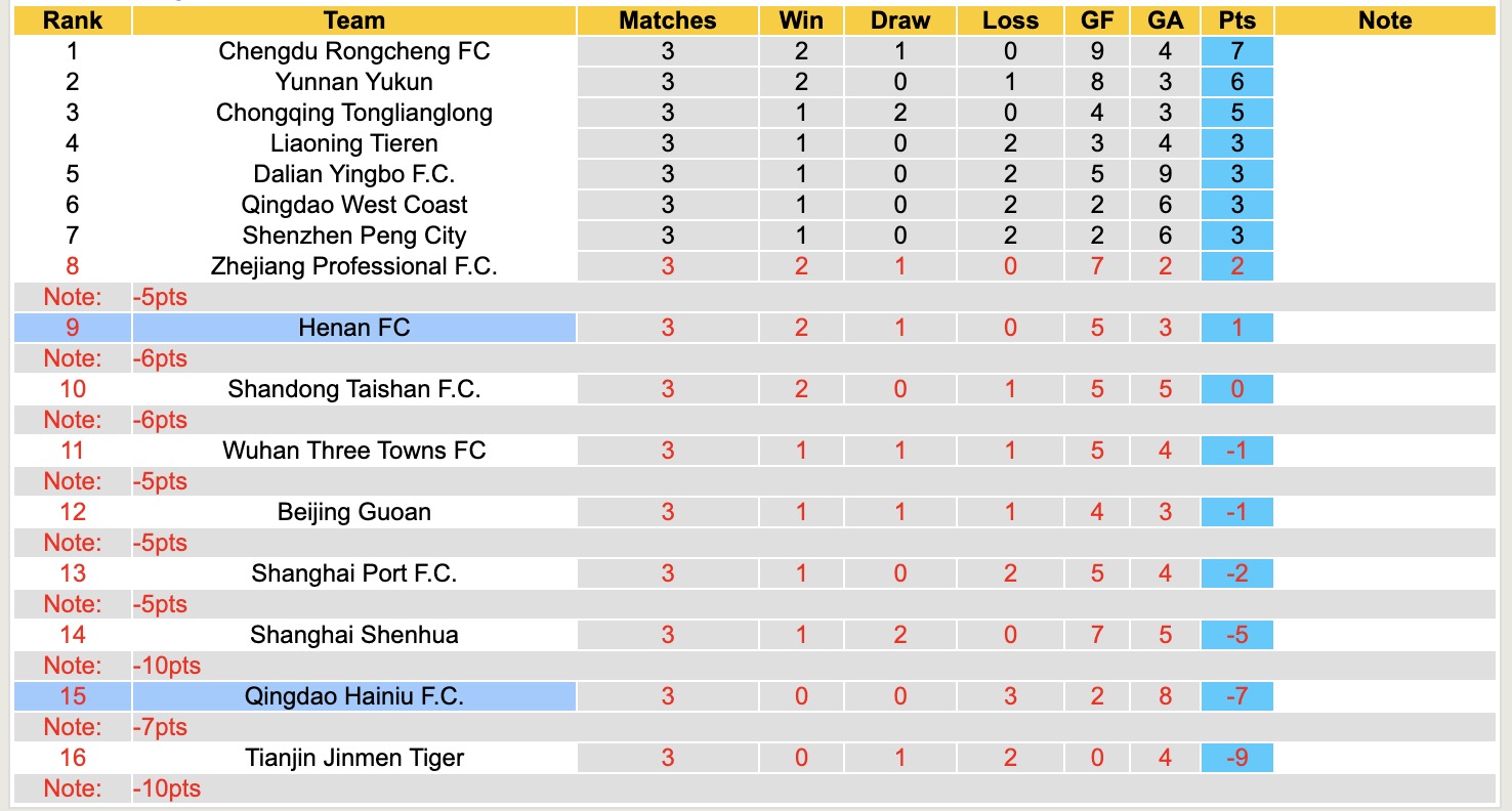 Nhận định, soi kèo Qingdao Hainiu vs Henan, 14h30 ngày 4/4: Không thấy ánh sáng - Ảnh 2