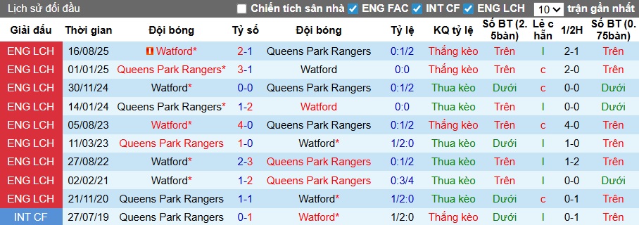 Nhận định, soi kèo QPR vs Watford, 21h00 ngày 3/4: Chủ nhà hồi sinh - Ảnh 2