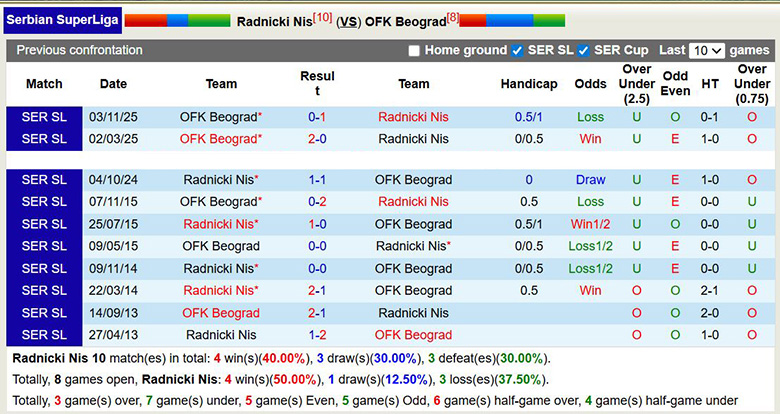 Nhận định, soi kèo Radnicki Nis vs OFK Beograd, 21h ngày 3/4: Kỵ giơ - Ảnh 2