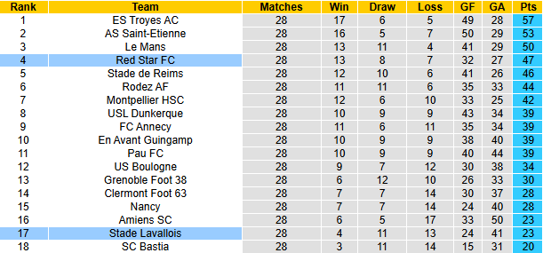 Nhận định, soi kèo Red Star vs Laval, 1h00 ngày 4/4: Khó có bất ngờ - Ảnh 5
