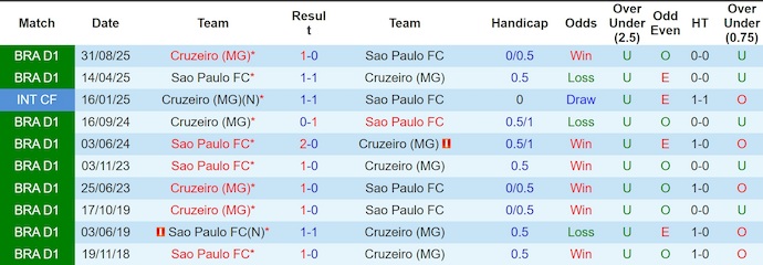 Nhận định, soi kèo Sao Paulo vs Cruzeiro, 4h30 ngày 5/4: Điểm tựa sân nhà - Ảnh 3