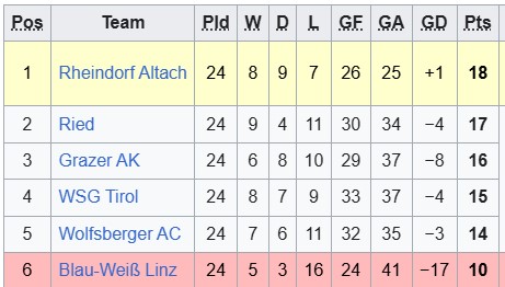 Nhận định, soi kèo SV Ried vs Rheindorf Altach, 0h00 ngày 4/4: Căng thẳng và cân não - Ảnh 4