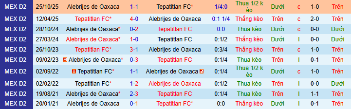 Nhận định, soi kèo Tepatitlan vs Alebrijes Oaxaca - Ảnh 3