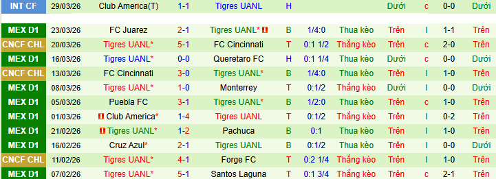 Nhận định, soi kèo Tijuana vs Tigres UANL - Ảnh 2