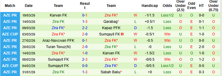 Nhận định, soi kèo Turan Tovuz vs Zira, 20h30 ngày 3/4: Tạm chiếm ưu thế - Ảnh 3