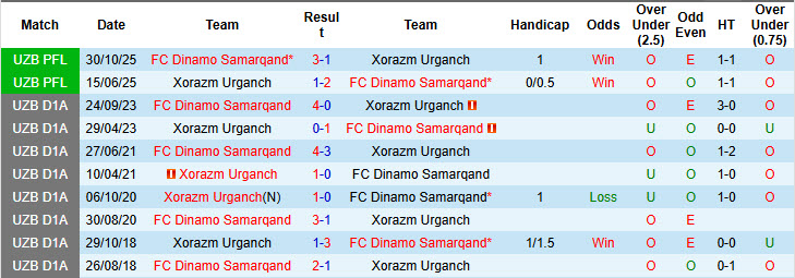 Nhận định, soi kèo Xorazm Urganch vs Dinamo Samarqand, 20h00 ngày 3/4: Đối thủ ưa thích - Ảnh 4