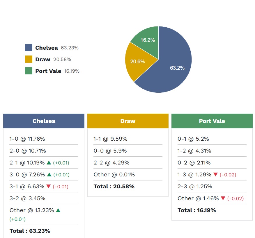 Siêu máy tính dự đoán Chelsea vs Port Vale, 23h15 ngày 4/4 - Ảnh 3