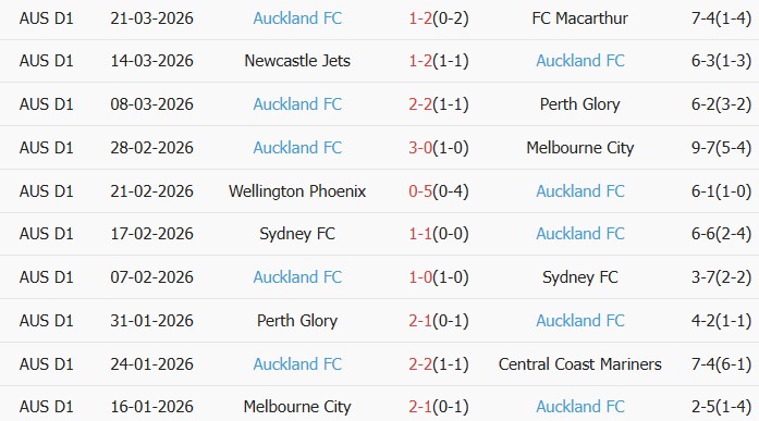 Soi kèo góc Adelaide United vs Auckland, 15h35 ngày 03/04 - Ảnh 2