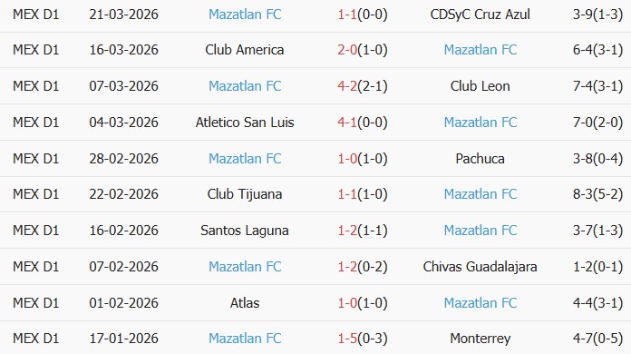 Soi kèo góc Club Necaxa vs Mazatlan, 10h00 ngày 04/04 - Ảnh 2