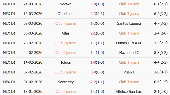 Soi kèo góc Club Tijuana vs Tigres UANL, 10h00 ngày 04/04 - Ảnh 1