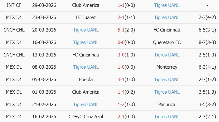Soi kèo góc Club Tijuana vs Tigres UANL, 10h00 ngày 04/04 - Ảnh 2