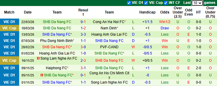 Nhận định, soi kèo Công an Hà Nội vs SHB Đà Nẵng, 19h15 ngày 4/4: Củng cố ngôi đầu - Ảnh 3