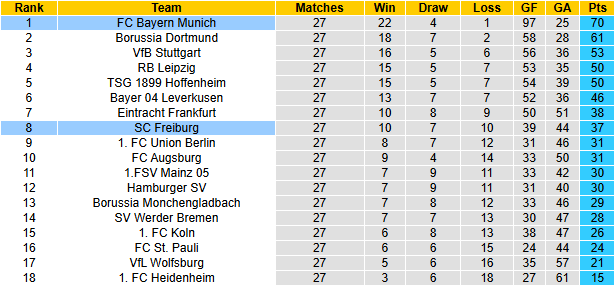 Nhận định, soi kèo Freiburg vs Bayern Munich, 20h30 ngày 4/4: Khó có bất ngờ - Ảnh 6