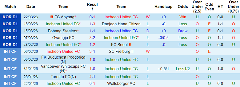 Nhận định soi kèo Incheon United vs Gimcheon Sangmu, 14h30 ngày 5/4: Dễ hòa - Ảnh 1