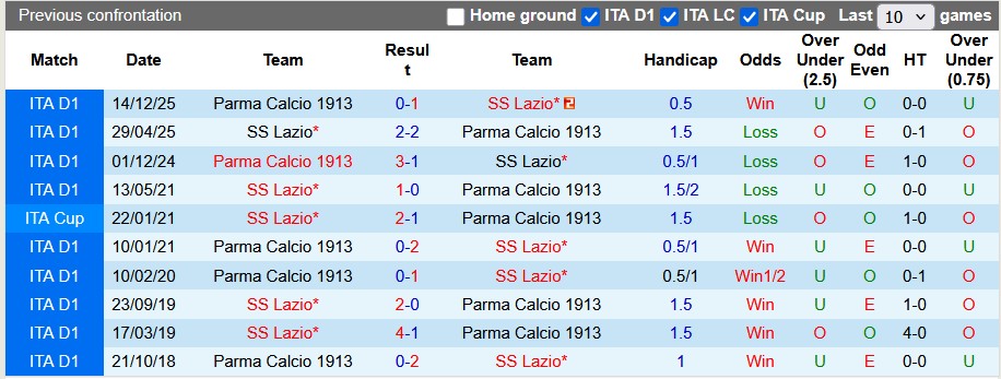 Nhận định, soi kèo Lazio vs Parma, 1h45 ngày 5/4: Hết động lực - Ảnh 3