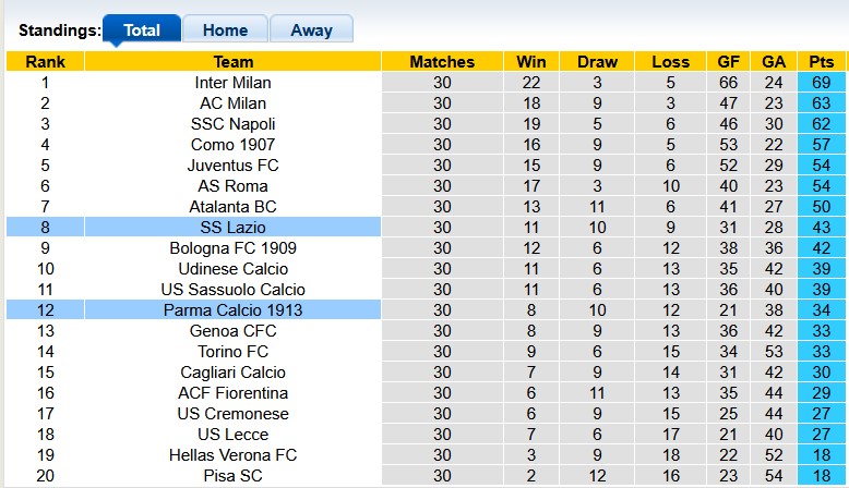 Nhận định, soi kèo Lazio vs Parma, 1h45 ngày 5/4: Hết động lực - Ảnh 4