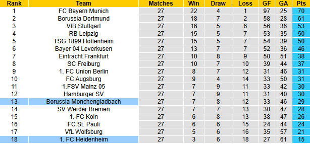 Nhận định, soi kèo Monchengladbach vs Heidenheim, 20h30 ngày 4/4: Cơ hội khó bỏ lỡ - Ảnh 5