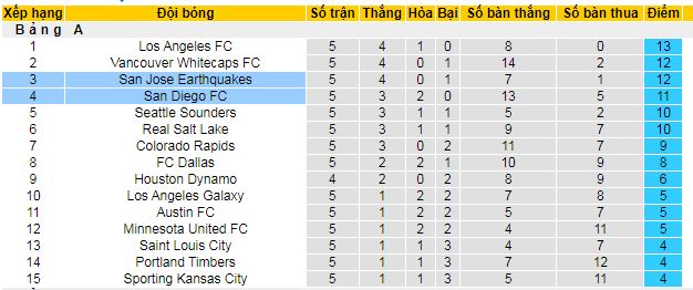 Nhận định, soi kèo San Jose Earthquakes vs San Diego - Ảnh 5