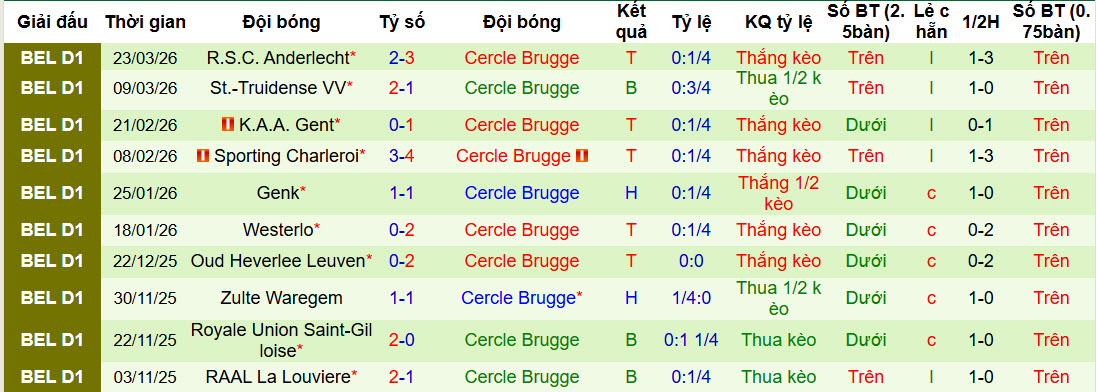 Nhận định, soi kèo Zulte Waregem vs Cercle Brugge, 21h00 ngày 4/4: Trận chiến không khoan nhượng - Ảnh 3