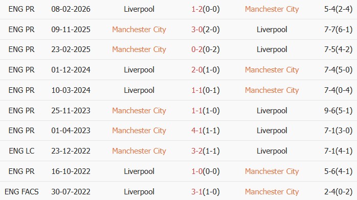 Soi kèo góc Man City vs Liverpool, 18h45 ngày 04/04 - Ảnh 3