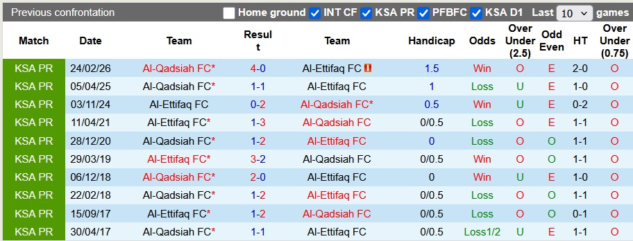 Nhận định, soi kèo Al-Ettifaq vs Al-Qadsiah, 1h00 ngày 6/4: Khó lường - Ảnh 3