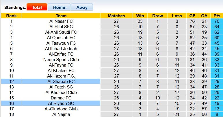 Nhận định, soi kèo Al-Riyadh vs Al-Shabab, 1h00 ngày 6/4: Quyết tâm trụ hạng - Ảnh 4
