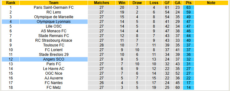 Nhận định, soi kèo Angers vs Lyon, 20h00 ngày 5/4: Bám đuổi gắt gao - Ảnh 6