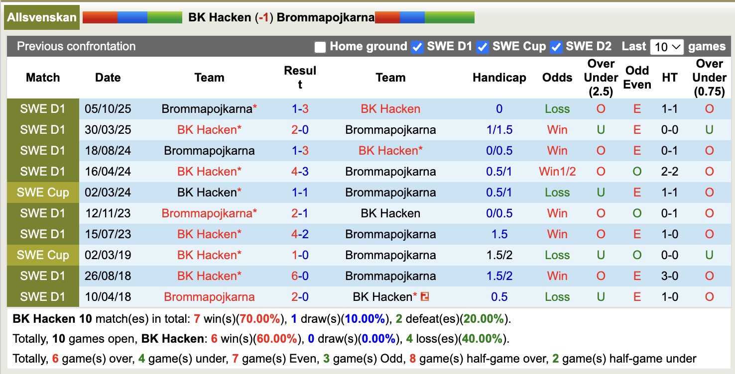 Nhận định, soi kèo BK Hacken vs Brommapojkarna, 19h00 ngày 6/4: Tin vào BK Hacken - Ảnh 3