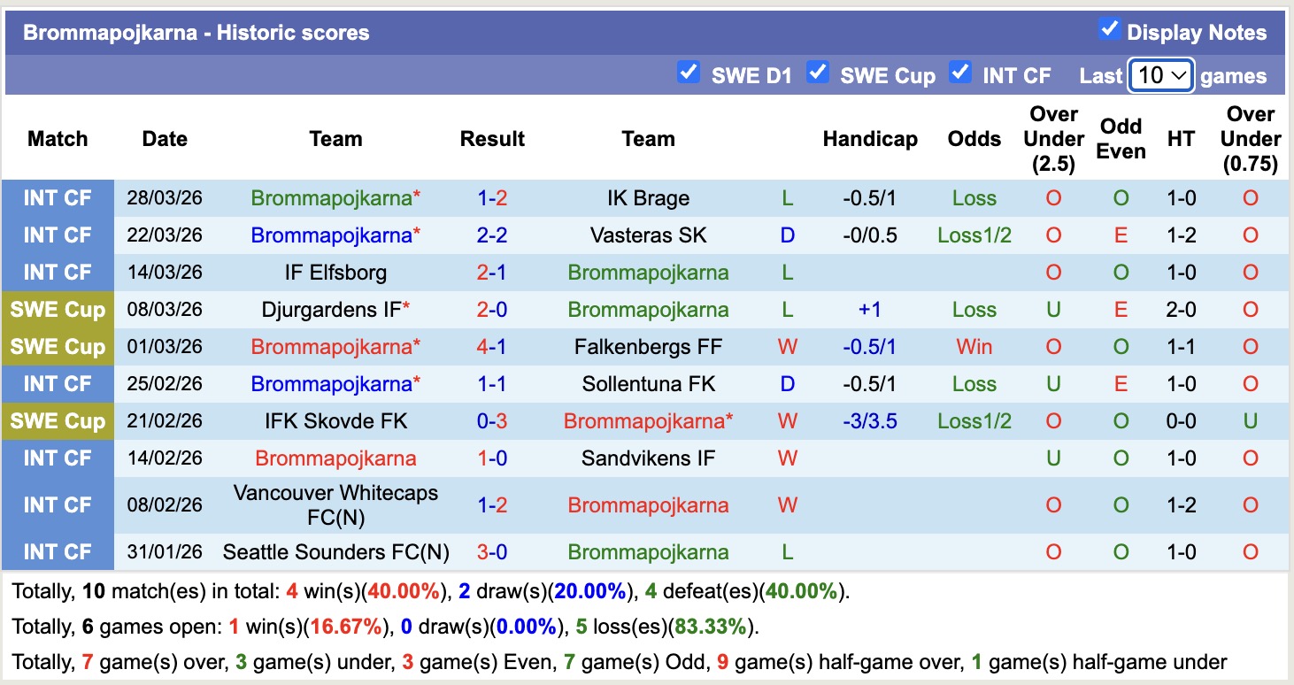 Nhận định, soi kèo BK Hacken vs Brommapojkarna, 19h00 ngày 6/4: Tin vào BK Hacken - Ảnh 4