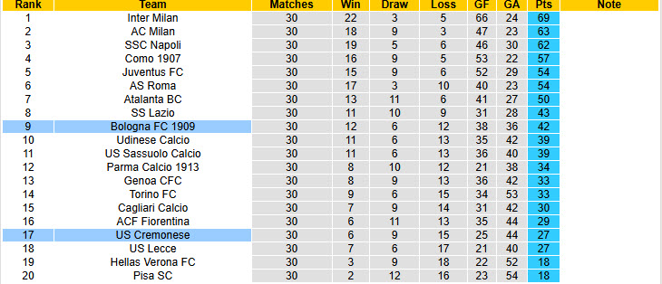 Nhận định, soi kèo Cremonese vs Bologna, 20h00 ngày 5/4: Tích lũy điểm số - Ảnh 6