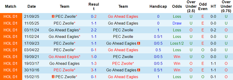 Nhận định soi kèo Go Ahead Eagles vs PEC Zwolle, 17h15 ngày 5/4: Lại chia điểm? - Ảnh 3