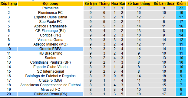 Nhận định, soi kèo Gremio vs Remo - Ảnh 3