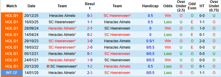 Nhận định, soi kèo Heerenveen vs Heracles Almelo, 19h30 ngày 5/4: Chấp nhận thực tế - Ảnh 4