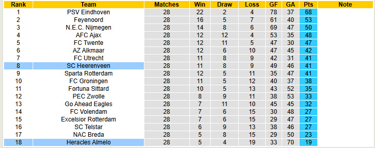 Nhận định, soi kèo Heerenveen vs Heracles Almelo, 19h30 ngày 5/4: Chấp nhận thực tế - Ảnh 5