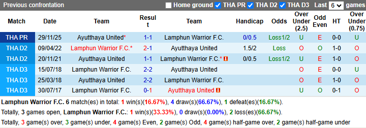 Nhận định, soi kèo Lamphun Warrior vs Ayutthaya United, 18h30 ngày 5/4: Dễ hoà - Ảnh 4