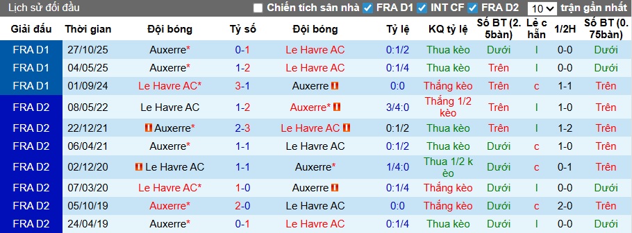 Nhận định, soi kèo Le Havre vs Auxerre, 22h15 ngày 5/4: Khách rơi tự do - Ảnh 2