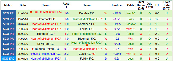 Nhận định, soi kèo Livingston vs Heart, 20h00 ngày 5/4: Hai bộ mặt trái ngược - Ảnh 4