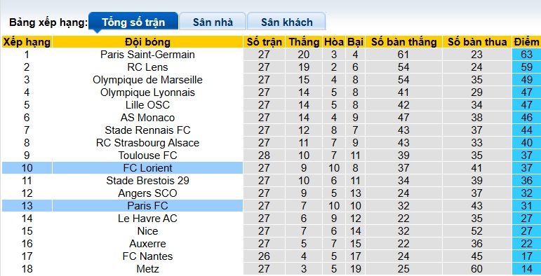 Nhận định, soi kèo Lorient vs Paris FC, 22h15 ngày 5/4: Bệ phóng sân nhà - Ảnh 1