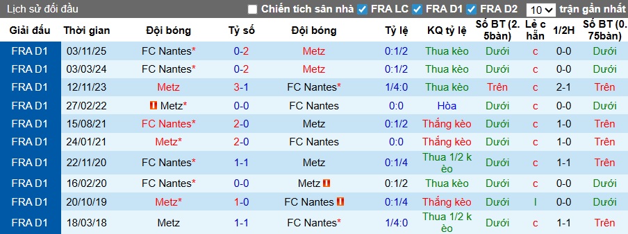 Nhận định, soi kèo Metz vs Nantes, 22h15 ngày 5/4: Quà cho chủ nhà - Ảnh 2