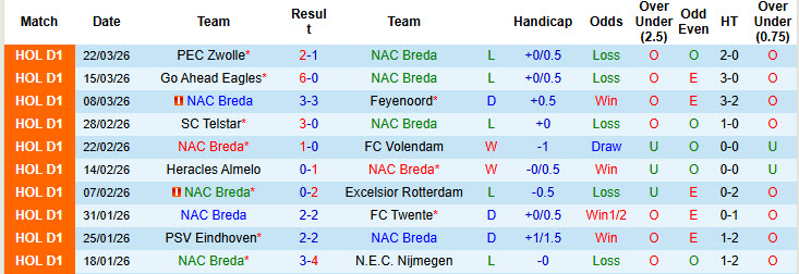 Nhận định, soi kèo NAC Breda vs Sparta Rotterdam, 21h45 ngày 5/4: Chưa thể chen chân top 8 - Ảnh 2