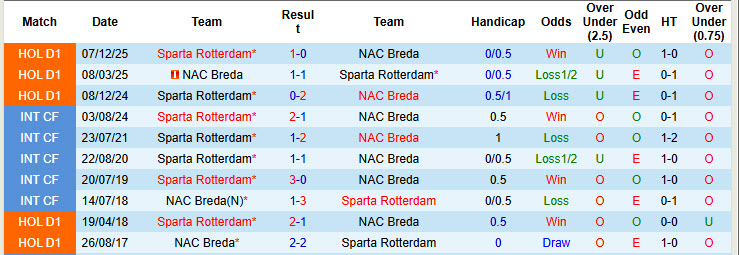 Nhận định, soi kèo NAC Breda vs Sparta Rotterdam, 21h45 ngày 5/4: Chưa thể chen chân top 8 - Ảnh 4