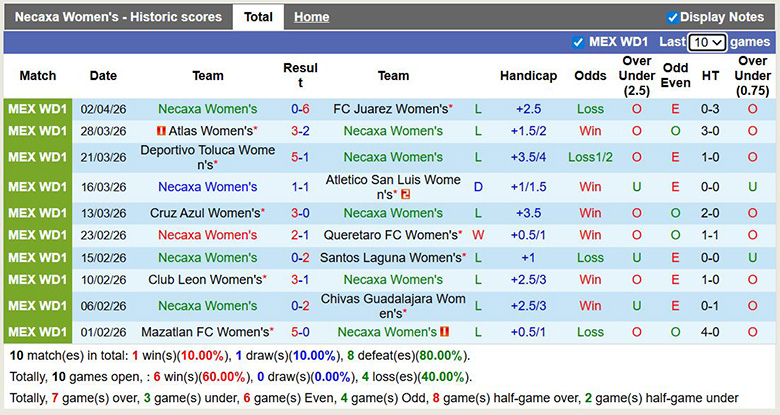 Nhận định, soi kèo Nữ Necaxa vs Nữ Club Tijuana, 5h ngày 6/4: Áp đảo - Ảnh 3