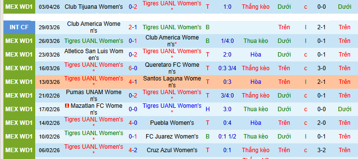 Nhận định, soi kèo Nữ Tigres UANL vs Nữ Guadalajara - Ảnh 1