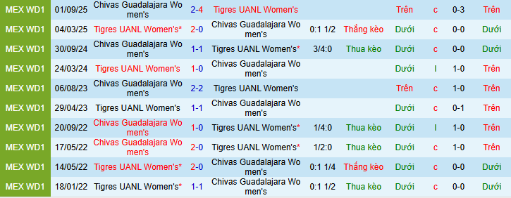 Nhận định, soi kèo Nữ Tigres UANL vs Nữ Guadalajara - Ảnh 3